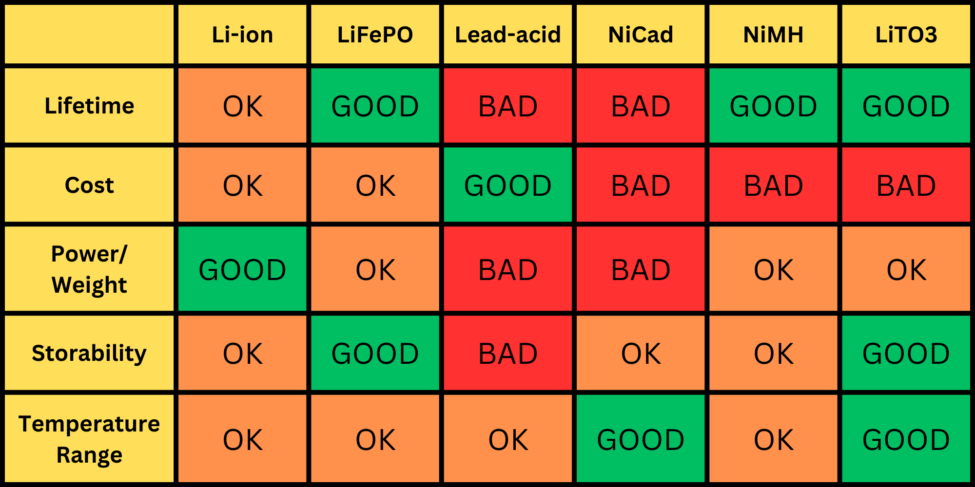 Which Battery Chemistry Is Best: A Comprehensive Comparison